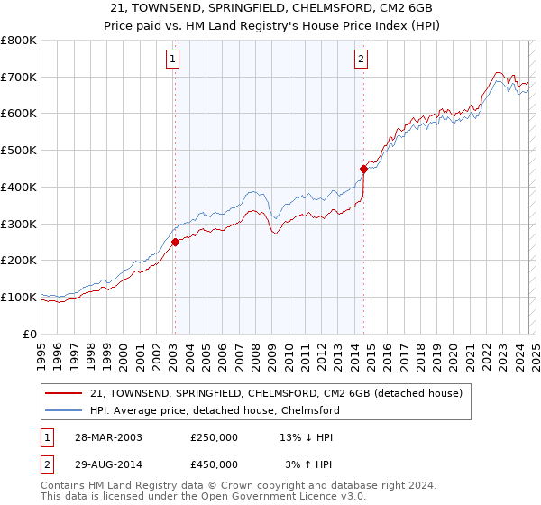 21, TOWNSEND, SPRINGFIELD, CHELMSFORD, CM2 6GB: Price paid vs HM Land Registry's House Price Index