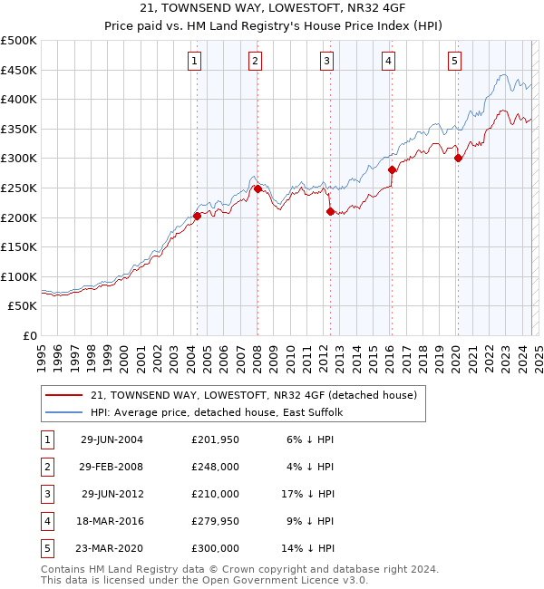 21, TOWNSEND WAY, LOWESTOFT, NR32 4GF: Price paid vs HM Land Registry's House Price Index