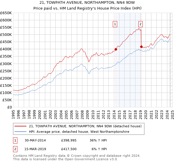 21, TOWPATH AVENUE, NORTHAMPTON, NN4 9DW: Price paid vs HM Land Registry's House Price Index