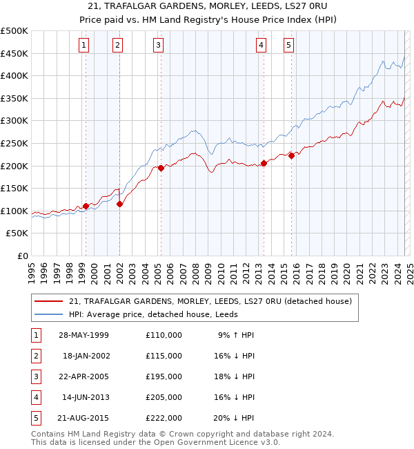 21, TRAFALGAR GARDENS, MORLEY, LEEDS, LS27 0RU: Price paid vs HM Land Registry's House Price Index