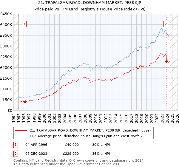 21, TRAFALGAR ROAD, DOWNHAM MARKET, PE38 9JP: Price paid vs HM Land Registry's House Price Index