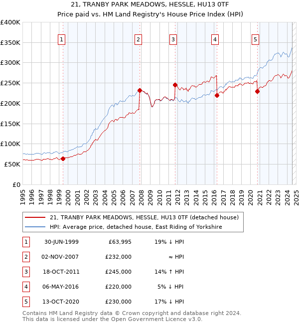 21, TRANBY PARK MEADOWS, HESSLE, HU13 0TF: Price paid vs HM Land Registry's House Price Index