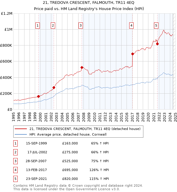 21, TREDOVA CRESCENT, FALMOUTH, TR11 4EQ: Price paid vs HM Land Registry's House Price Index