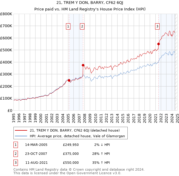 21, TREM Y DON, BARRY, CF62 6QJ: Price paid vs HM Land Registry's House Price Index