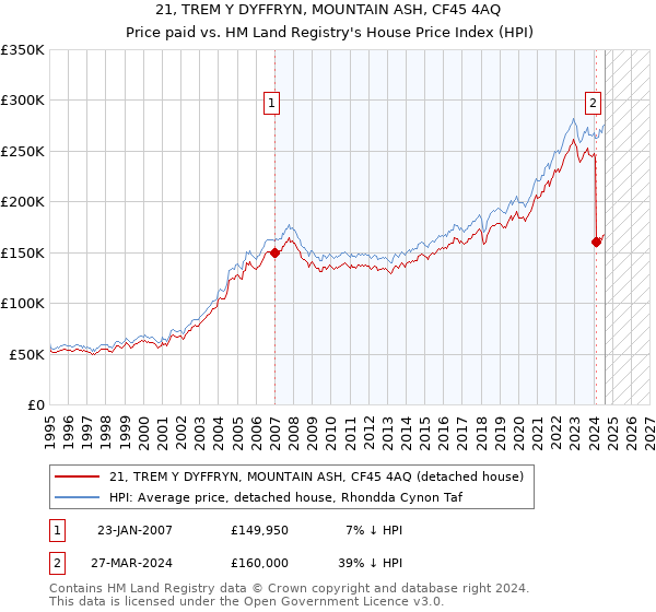 21, TREM Y DYFFRYN, MOUNTAIN ASH, CF45 4AQ: Price paid vs HM Land Registry's House Price Index