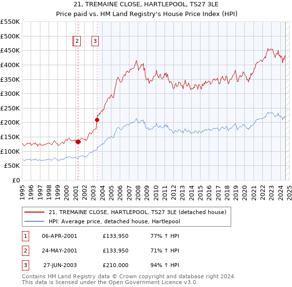 21, TREMAINE CLOSE, HARTLEPOOL, TS27 3LE: Price paid vs HM Land Registry's House Price Index