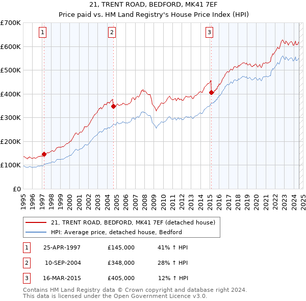 21, TRENT ROAD, BEDFORD, MK41 7EF: Price paid vs HM Land Registry's House Price Index