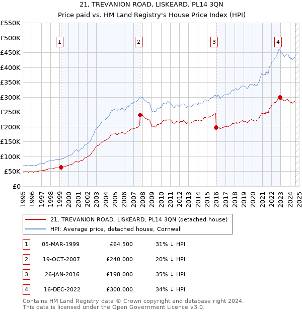 21, TREVANION ROAD, LISKEARD, PL14 3QN: Price paid vs HM Land Registry's House Price Index