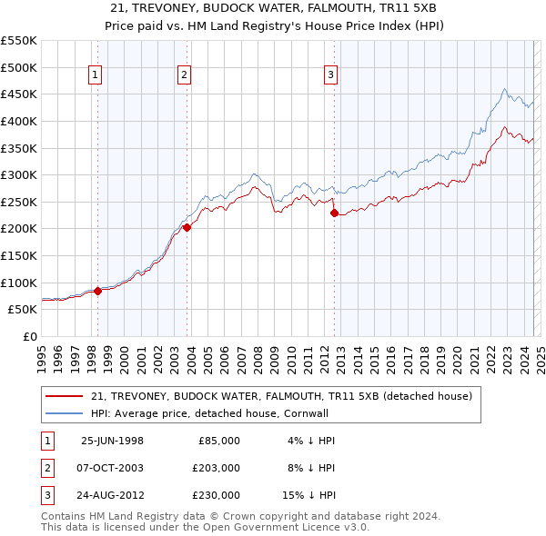 21, TREVONEY, BUDOCK WATER, FALMOUTH, TR11 5XB: Price paid vs HM Land Registry's House Price Index