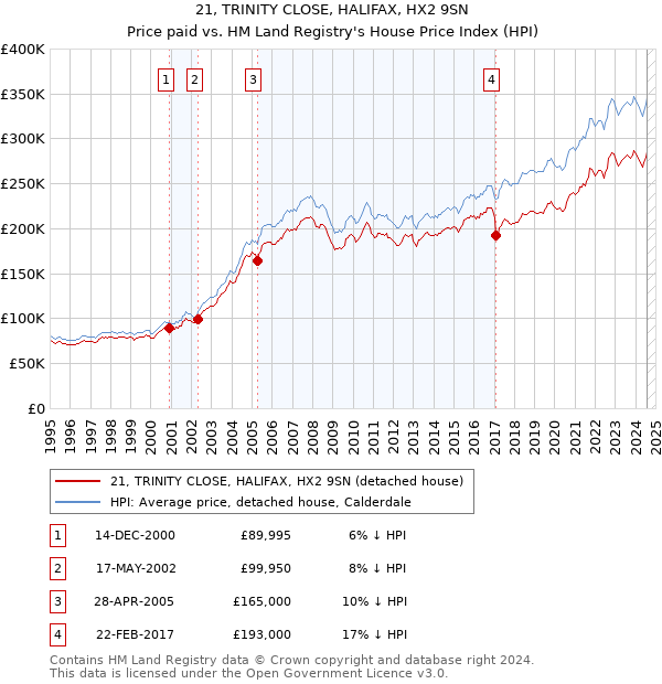 21, TRINITY CLOSE, HALIFAX, HX2 9SN: Price paid vs HM Land Registry's House Price Index