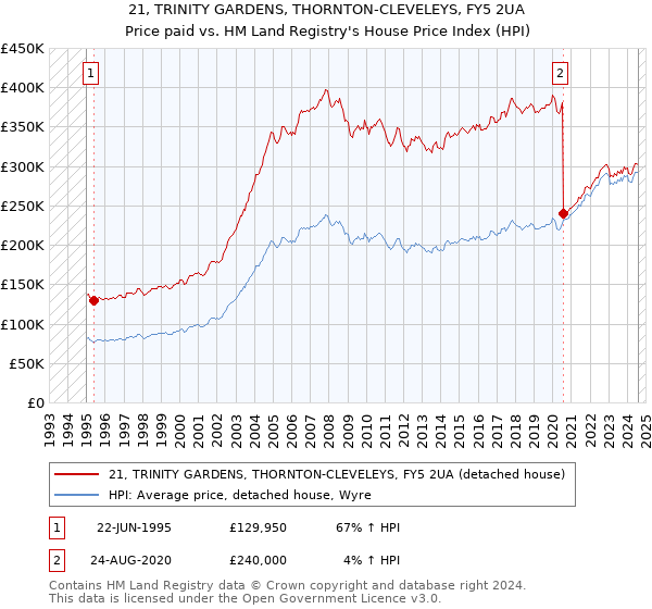 21, TRINITY GARDENS, THORNTON-CLEVELEYS, FY5 2UA: Price paid vs HM Land Registry's House Price Index