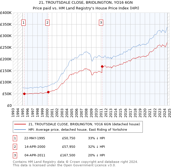 21, TROUTSDALE CLOSE, BRIDLINGTON, YO16 6GN: Price paid vs HM Land Registry's House Price Index