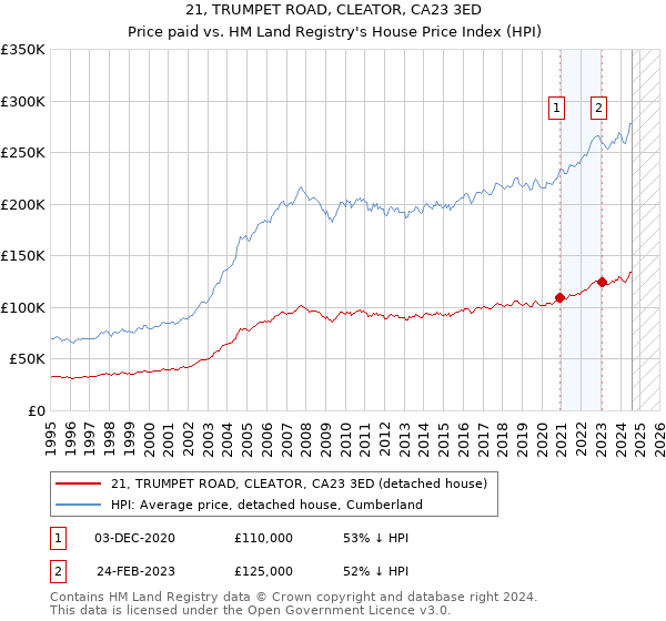 21, TRUMPET ROAD, CLEATOR, CA23 3ED: Price paid vs HM Land Registry's House Price Index