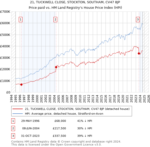 21, TUCKWELL CLOSE, STOCKTON, SOUTHAM, CV47 8JP: Price paid vs HM Land Registry's House Price Index