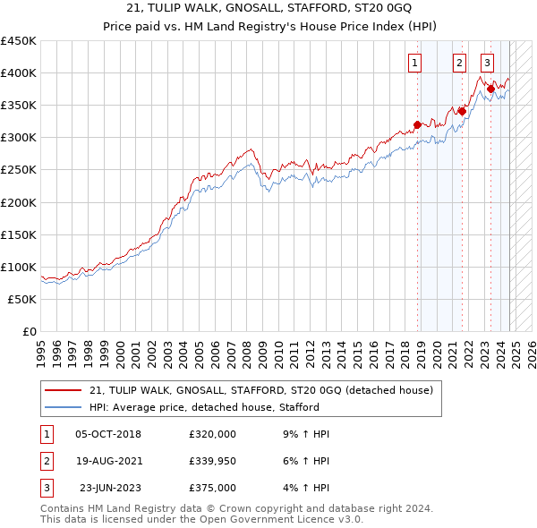 21, TULIP WALK, GNOSALL, STAFFORD, ST20 0GQ: Price paid vs HM Land Registry's House Price Index