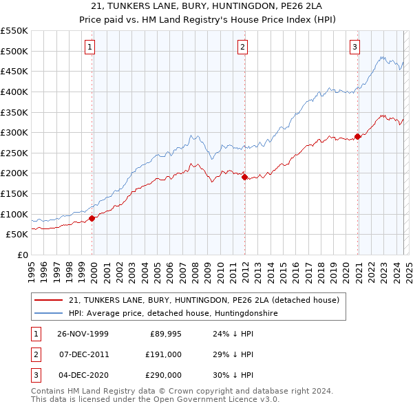 21, TUNKERS LANE, BURY, HUNTINGDON, PE26 2LA: Price paid vs HM Land Registry's House Price Index