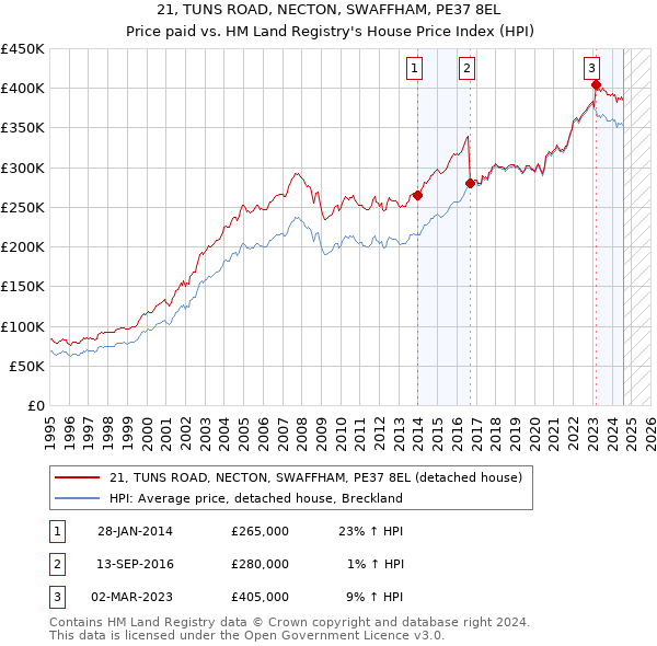 21, TUNS ROAD, NECTON, SWAFFHAM, PE37 8EL: Price paid vs HM Land Registry's House Price Index