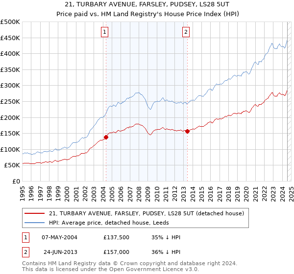 21, TURBARY AVENUE, FARSLEY, PUDSEY, LS28 5UT: Price paid vs HM Land Registry's House Price Index