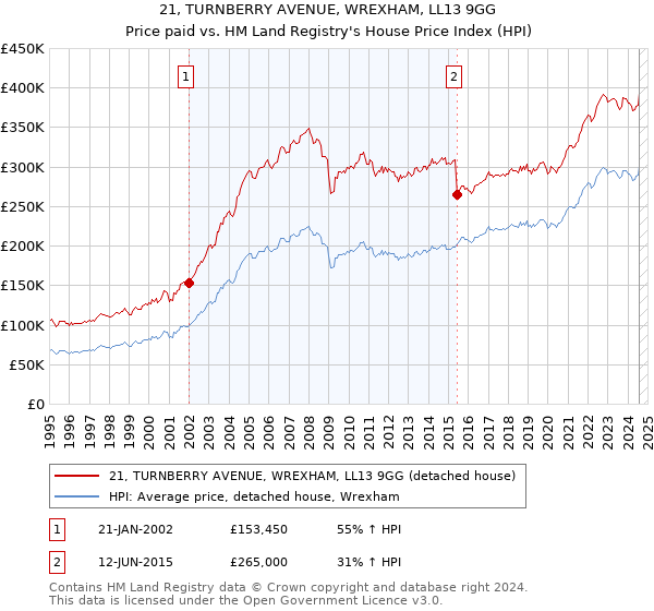 21, TURNBERRY AVENUE, WREXHAM, LL13 9GG: Price paid vs HM Land Registry's House Price Index