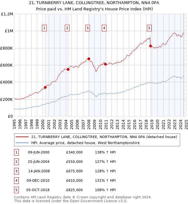 21, TURNBERRY LANE, COLLINGTREE, NORTHAMPTON, NN4 0PA: Price paid vs HM Land Registry's House Price Index