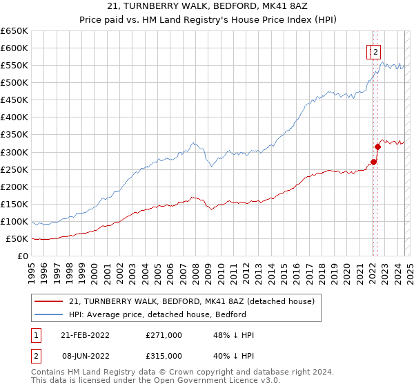 21, TURNBERRY WALK, BEDFORD, MK41 8AZ: Price paid vs HM Land Registry's House Price Index