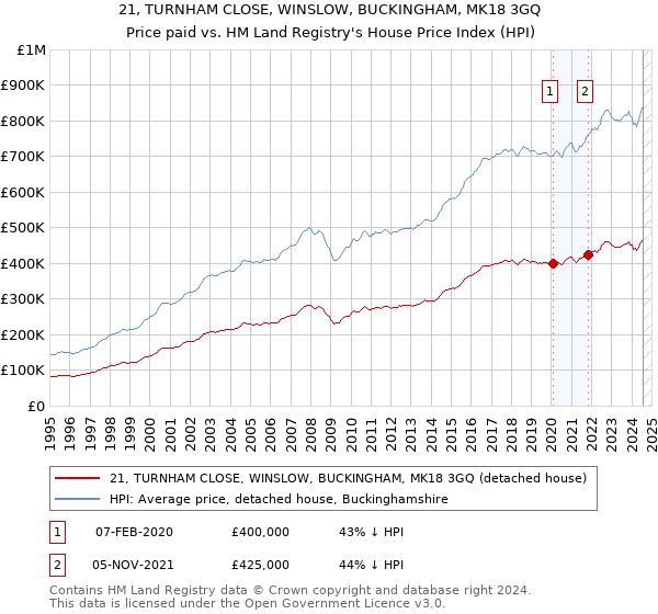 21, TURNHAM CLOSE, WINSLOW, BUCKINGHAM, MK18 3GQ: Price paid vs HM Land Registry's House Price Index