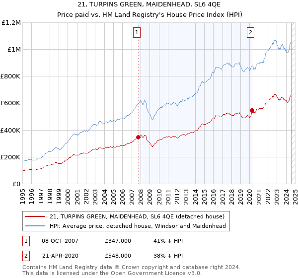 21, TURPINS GREEN, MAIDENHEAD, SL6 4QE: Price paid vs HM Land Registry's House Price Index