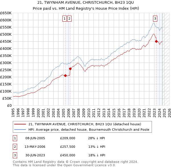 21, TWYNHAM AVENUE, CHRISTCHURCH, BH23 1QU: Price paid vs HM Land Registry's House Price Index