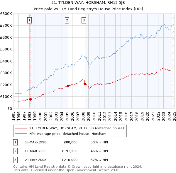 21, TYLDEN WAY, HORSHAM, RH12 5JB: Price paid vs HM Land Registry's House Price Index