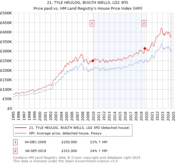 21, TYLE HEULOG, BUILTH WELLS, LD2 3FD: Price paid vs HM Land Registry's House Price Index