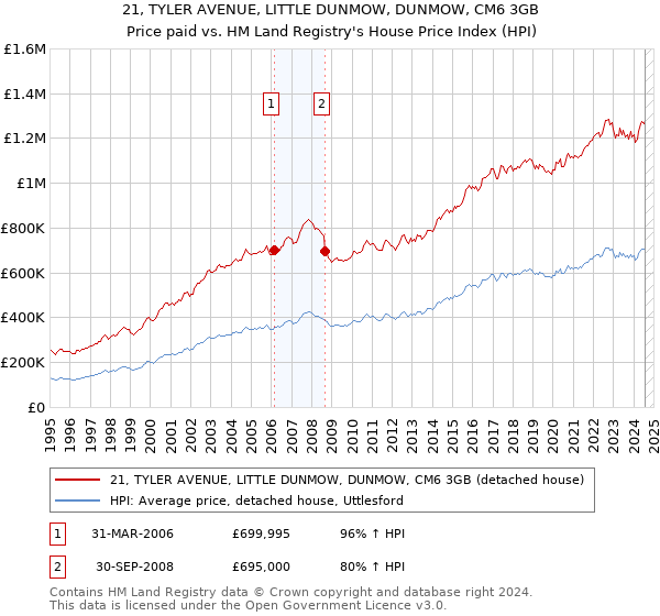 21, TYLER AVENUE, LITTLE DUNMOW, DUNMOW, CM6 3GB: Price paid vs HM Land Registry's House Price Index