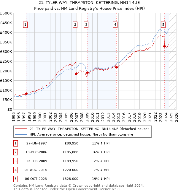 21, TYLER WAY, THRAPSTON, KETTERING, NN14 4UE: Price paid vs HM Land Registry's House Price Index