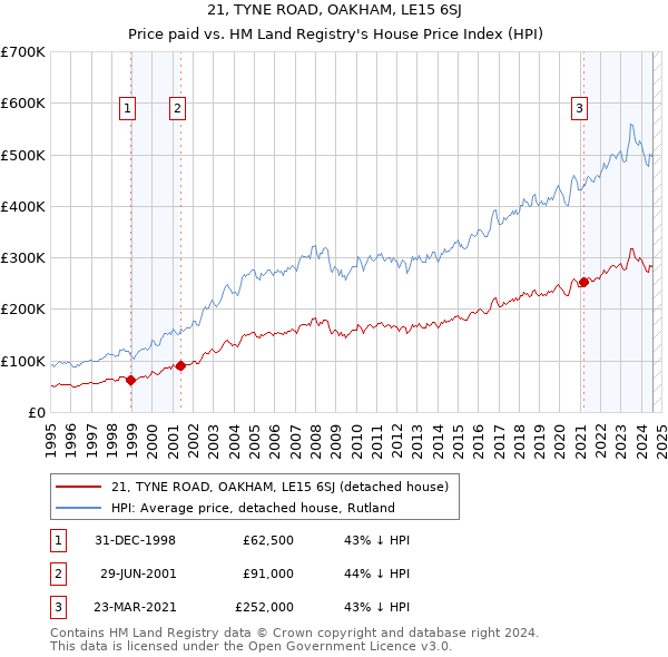 21, TYNE ROAD, OAKHAM, LE15 6SJ: Price paid vs HM Land Registry's House Price Index