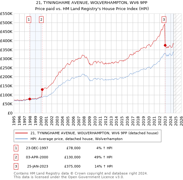 21, TYNINGHAME AVENUE, WOLVERHAMPTON, WV6 9PP: Price paid vs HM Land Registry's House Price Index