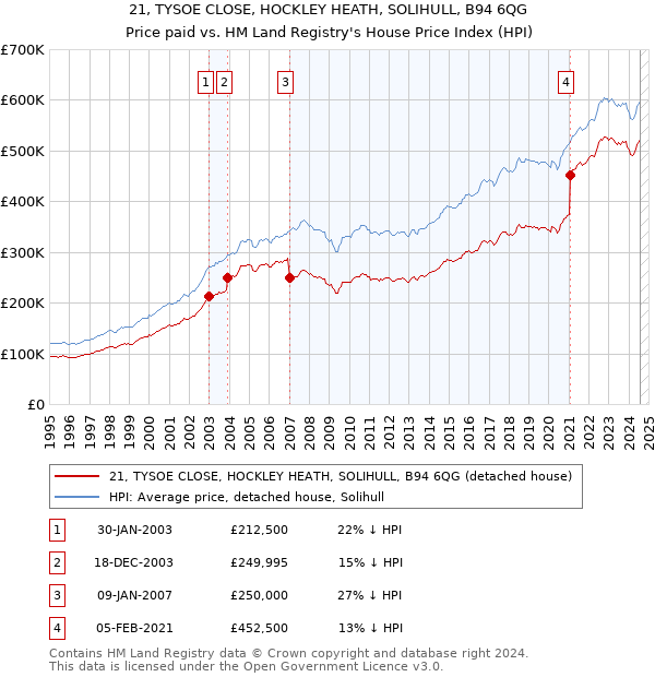 21, TYSOE CLOSE, HOCKLEY HEATH, SOLIHULL, B94 6QG: Price paid vs HM Land Registry's House Price Index