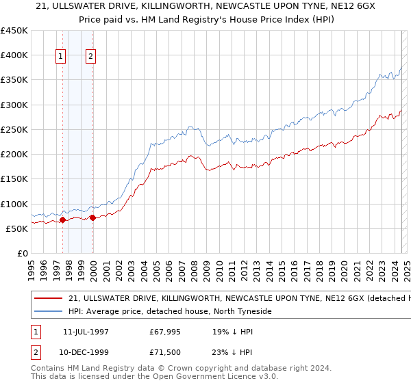 21, ULLSWATER DRIVE, KILLINGWORTH, NEWCASTLE UPON TYNE, NE12 6GX: Price paid vs HM Land Registry's House Price Index