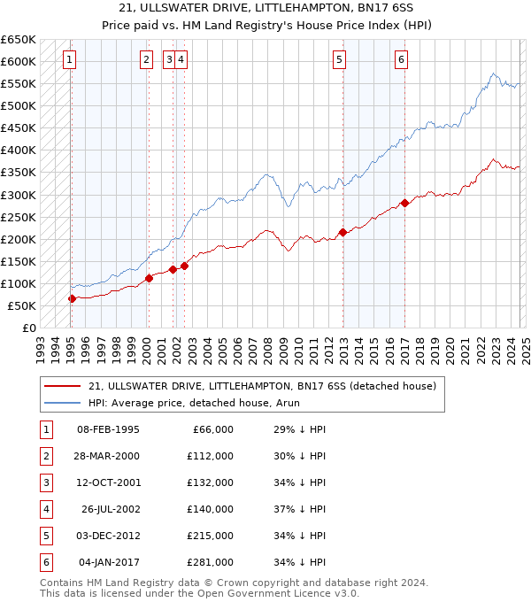 21, ULLSWATER DRIVE, LITTLEHAMPTON, BN17 6SS: Price paid vs HM Land Registry's House Price Index