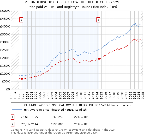 21, UNDERWOOD CLOSE, CALLOW HILL, REDDITCH, B97 5YS: Price paid vs HM Land Registry's House Price Index