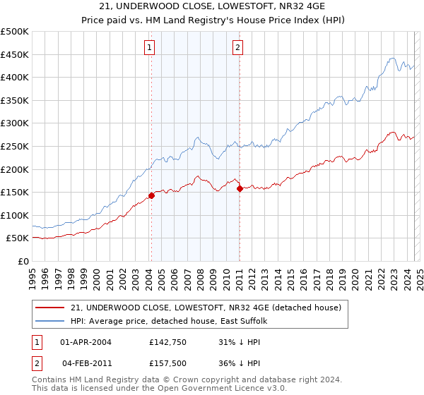 21, UNDERWOOD CLOSE, LOWESTOFT, NR32 4GE: Price paid vs HM Land Registry's House Price Index