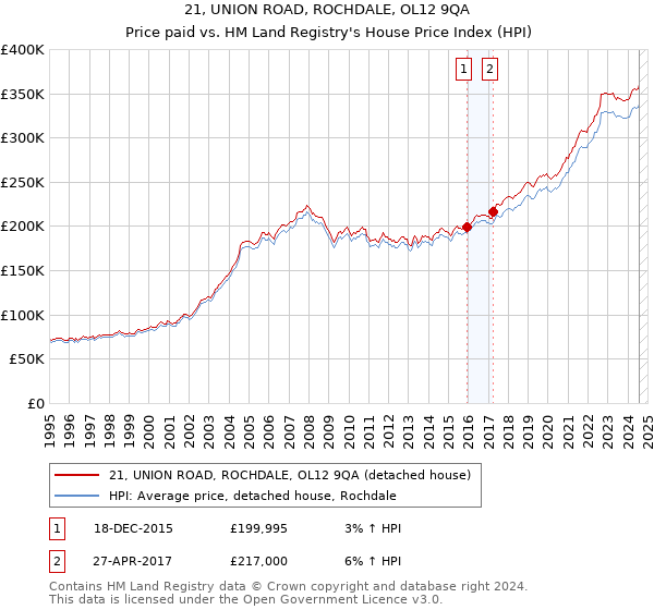 21, UNION ROAD, ROCHDALE, OL12 9QA: Price paid vs HM Land Registry's House Price Index