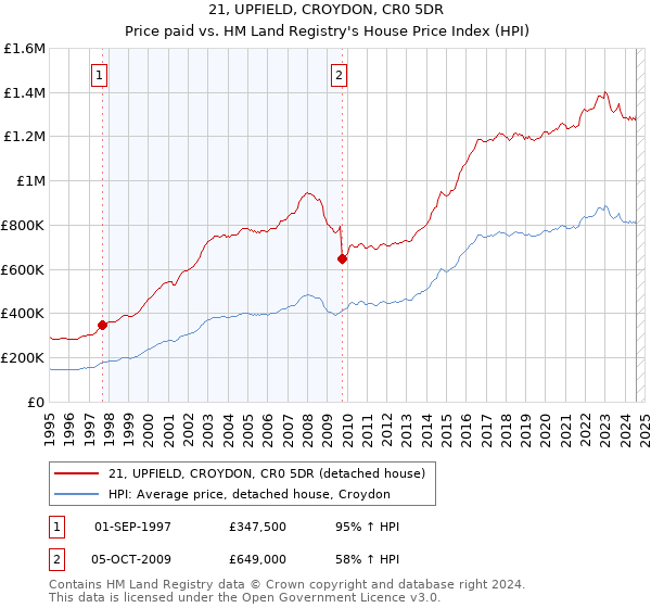 21, UPFIELD, CROYDON, CR0 5DR: Price paid vs HM Land Registry's House Price Index