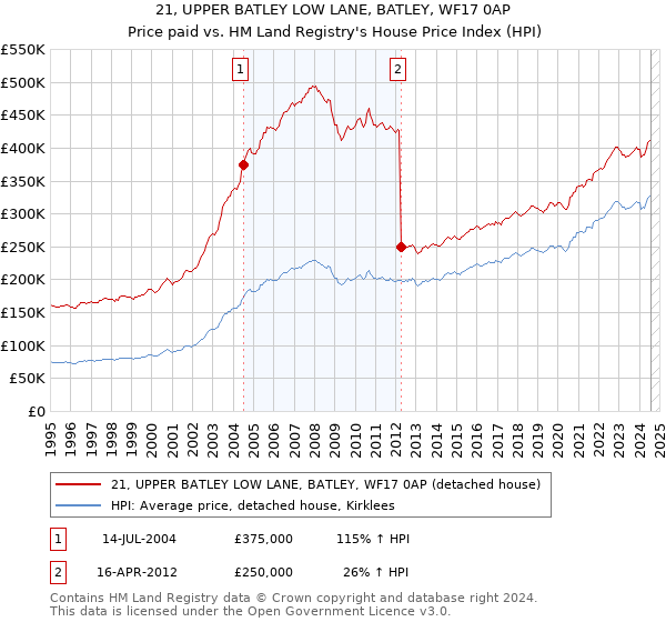 21, UPPER BATLEY LOW LANE, BATLEY, WF17 0AP: Price paid vs HM Land Registry's House Price Index