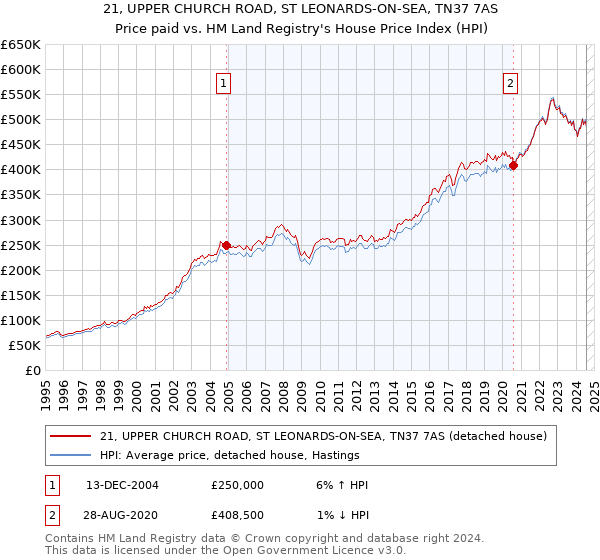 21, UPPER CHURCH ROAD, ST LEONARDS-ON-SEA, TN37 7AS: Price paid vs HM Land Registry's House Price Index