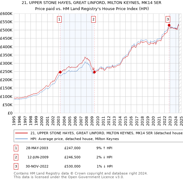 21, UPPER STONE HAYES, GREAT LINFORD, MILTON KEYNES, MK14 5ER: Price paid vs HM Land Registry's House Price Index