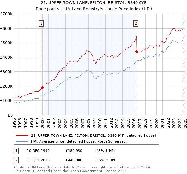 21, UPPER TOWN LANE, FELTON, BRISTOL, BS40 9YF: Price paid vs HM Land Registry's House Price Index