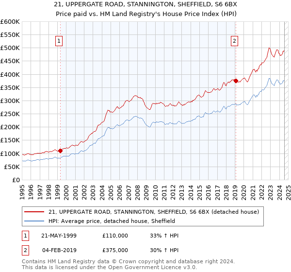 21, UPPERGATE ROAD, STANNINGTON, SHEFFIELD, S6 6BX: Price paid vs HM Land Registry's House Price Index