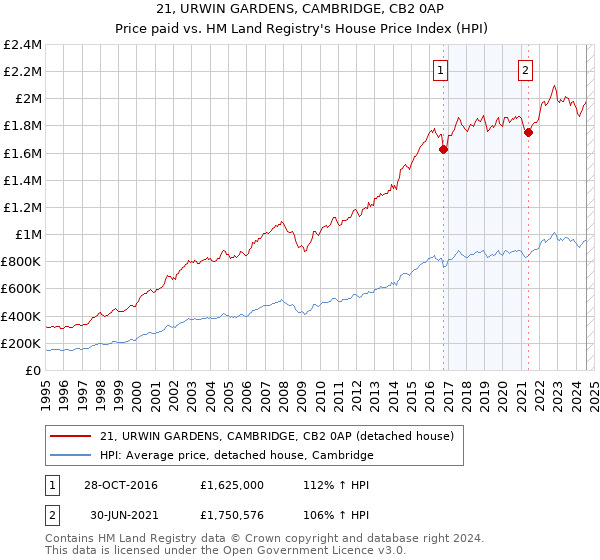 21, URWIN GARDENS, CAMBRIDGE, CB2 0AP: Price paid vs HM Land Registry's House Price Index