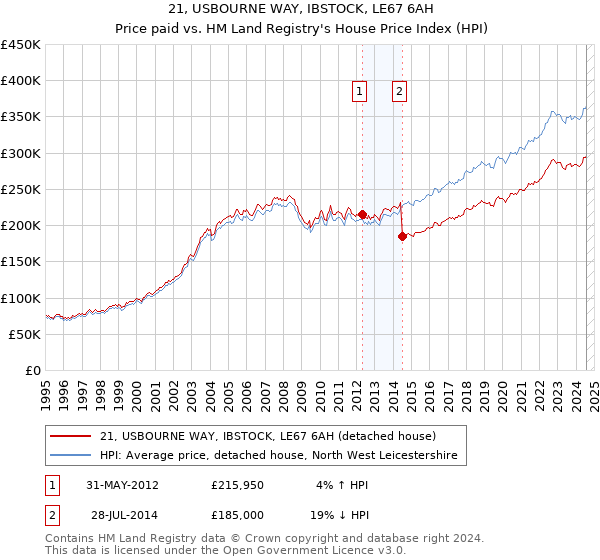 21, USBOURNE WAY, IBSTOCK, LE67 6AH: Price paid vs HM Land Registry's House Price Index