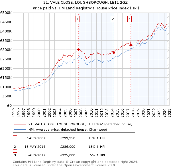 21, VALE CLOSE, LOUGHBOROUGH, LE11 2GZ: Price paid vs HM Land Registry's House Price Index