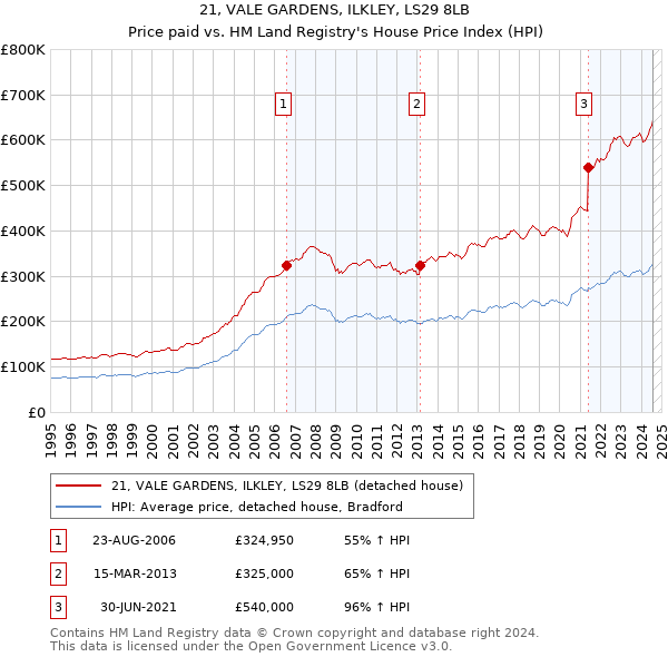 21, VALE GARDENS, ILKLEY, LS29 8LB: Price paid vs HM Land Registry's House Price Index